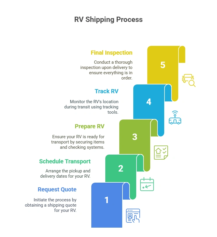 How Does the RV Shipping Process Work