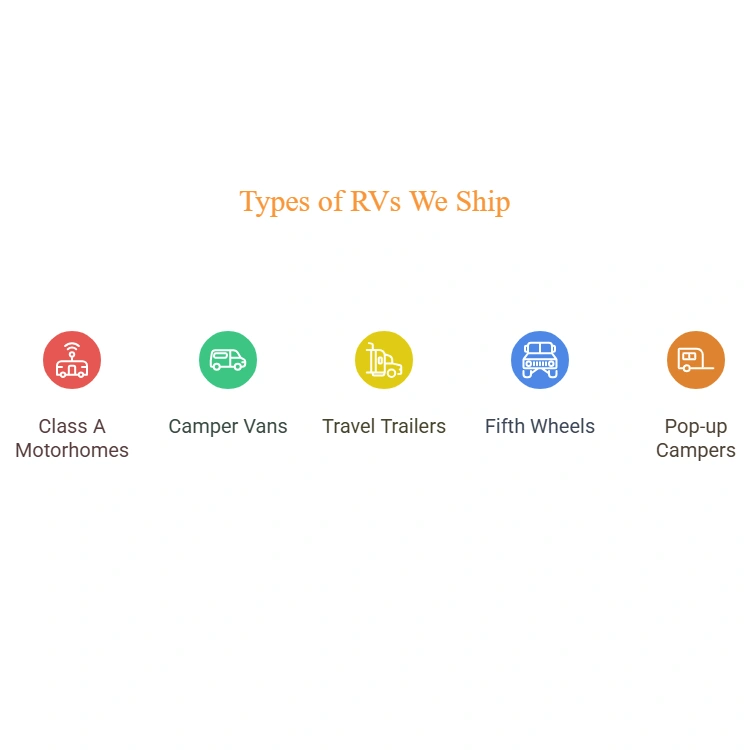 Types of RVs We Ship