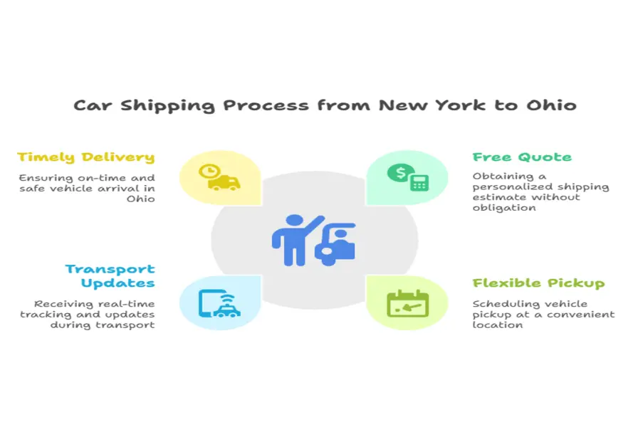 How Does New York to Ohio Car Shipping Work