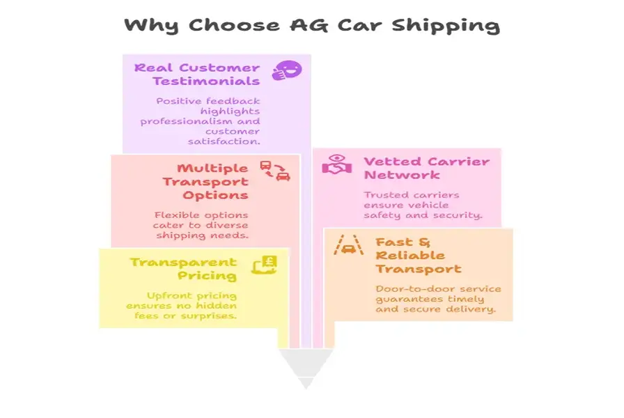 Why Choose AG Car Shipping for Your New York to Ohio Car Shipping